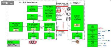 基于NXP產(chǎn)品的跳頻無(wú)鑰匙車輛門禁系統(tǒng)解決方案技術(shù)開發(fā)詳解